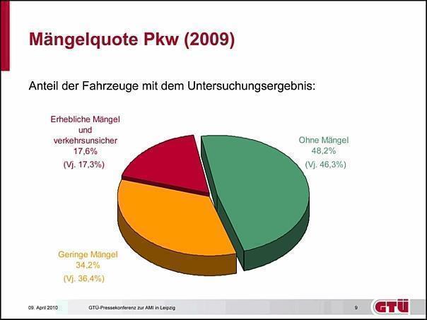 Mängelquote der Fahrzeuge mit einem alter von mehr als neun Jahren. Grafik: GTÜ/auto-reporter.net